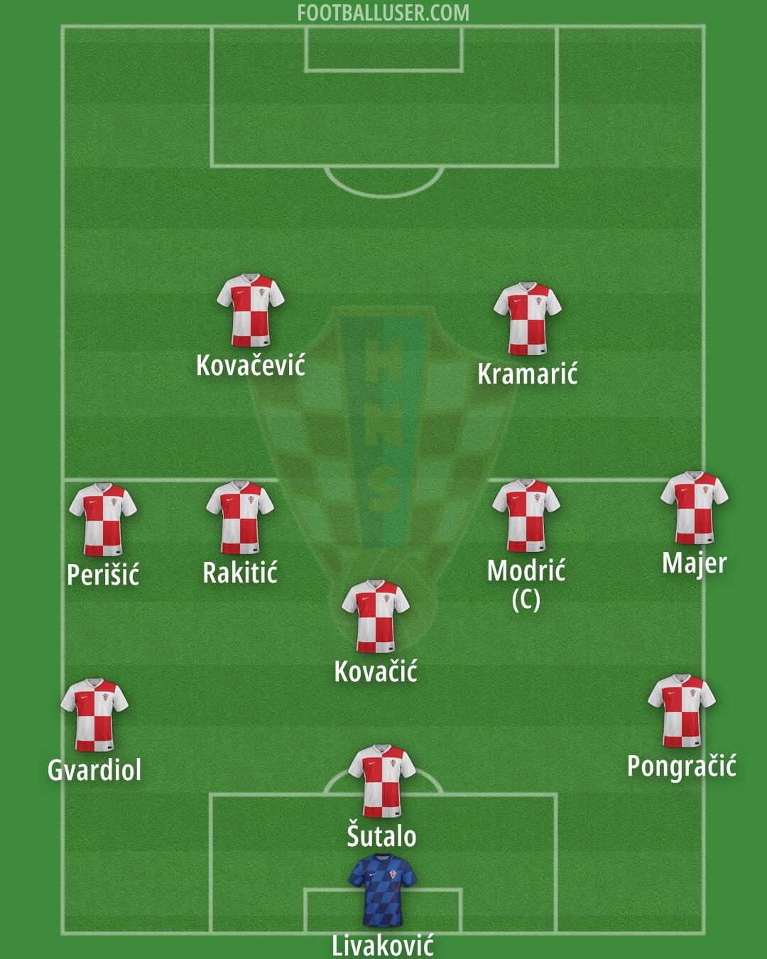 Croatia Formation 2025