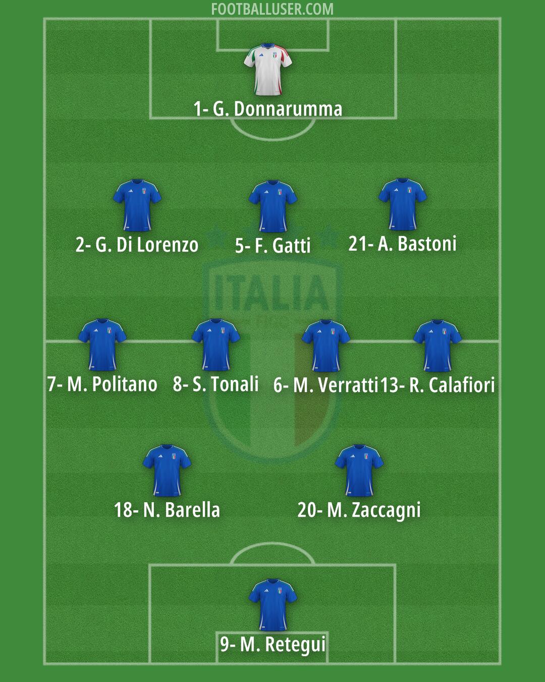 Italy Formation 2025