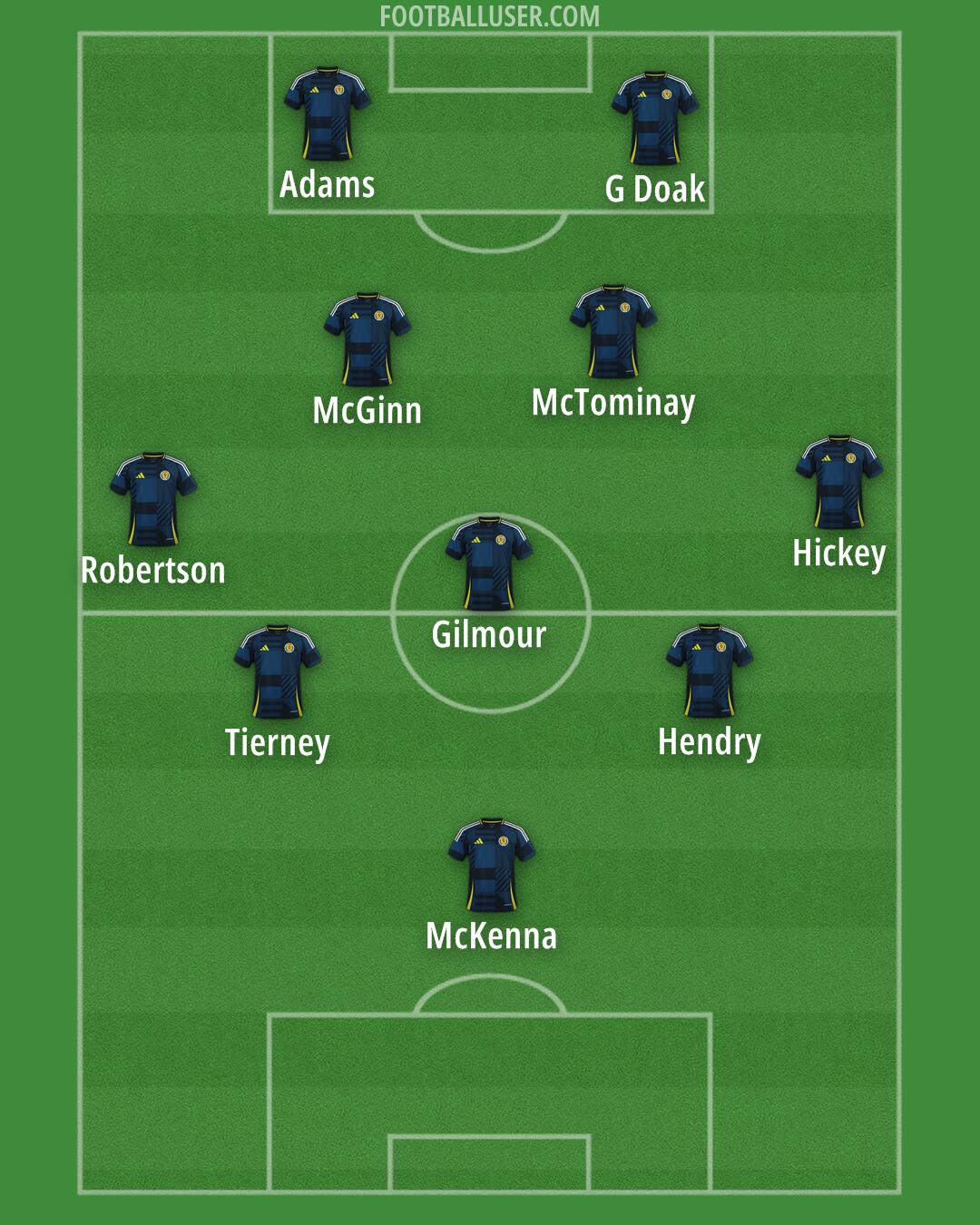 Scotland Formation 2025