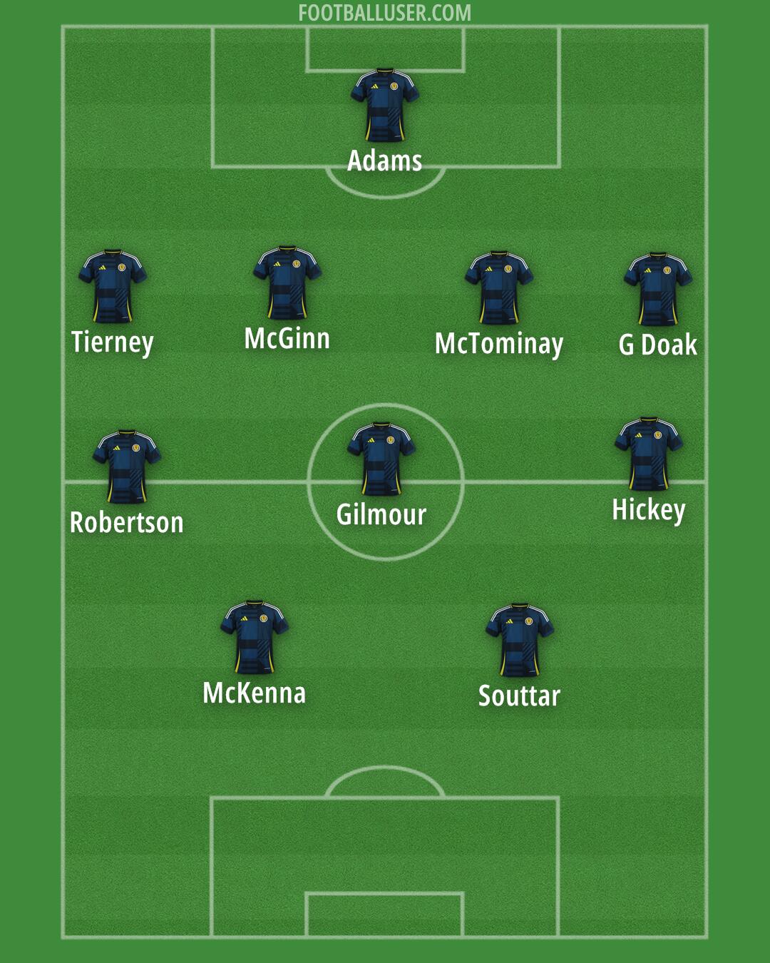 Scotland Formation 2025
