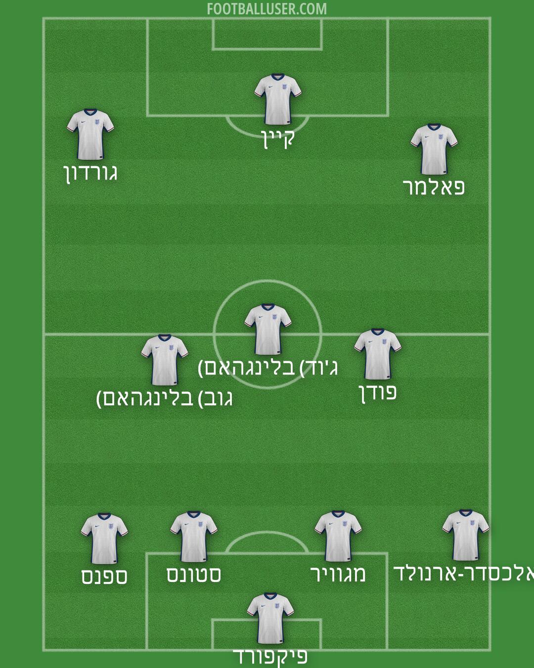 England Formation 2025