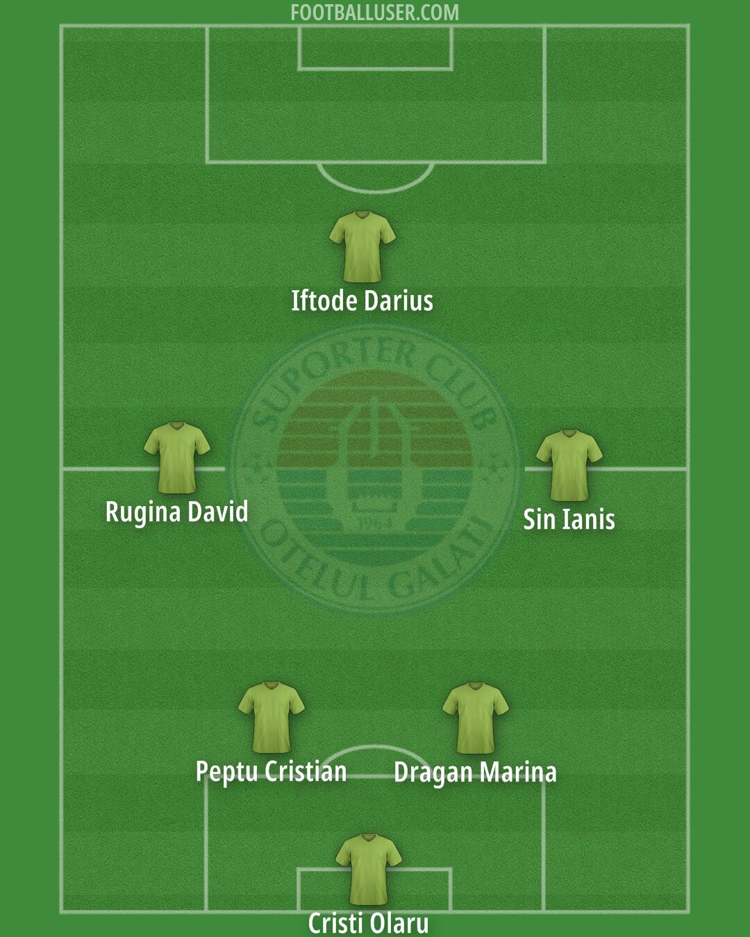 Otelul Galati Formation 2025