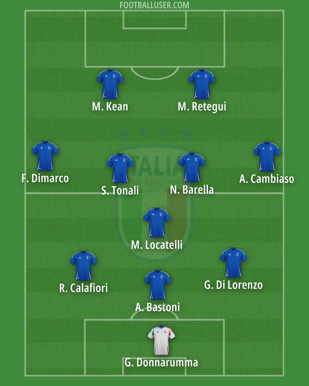 Italy Formation 2025