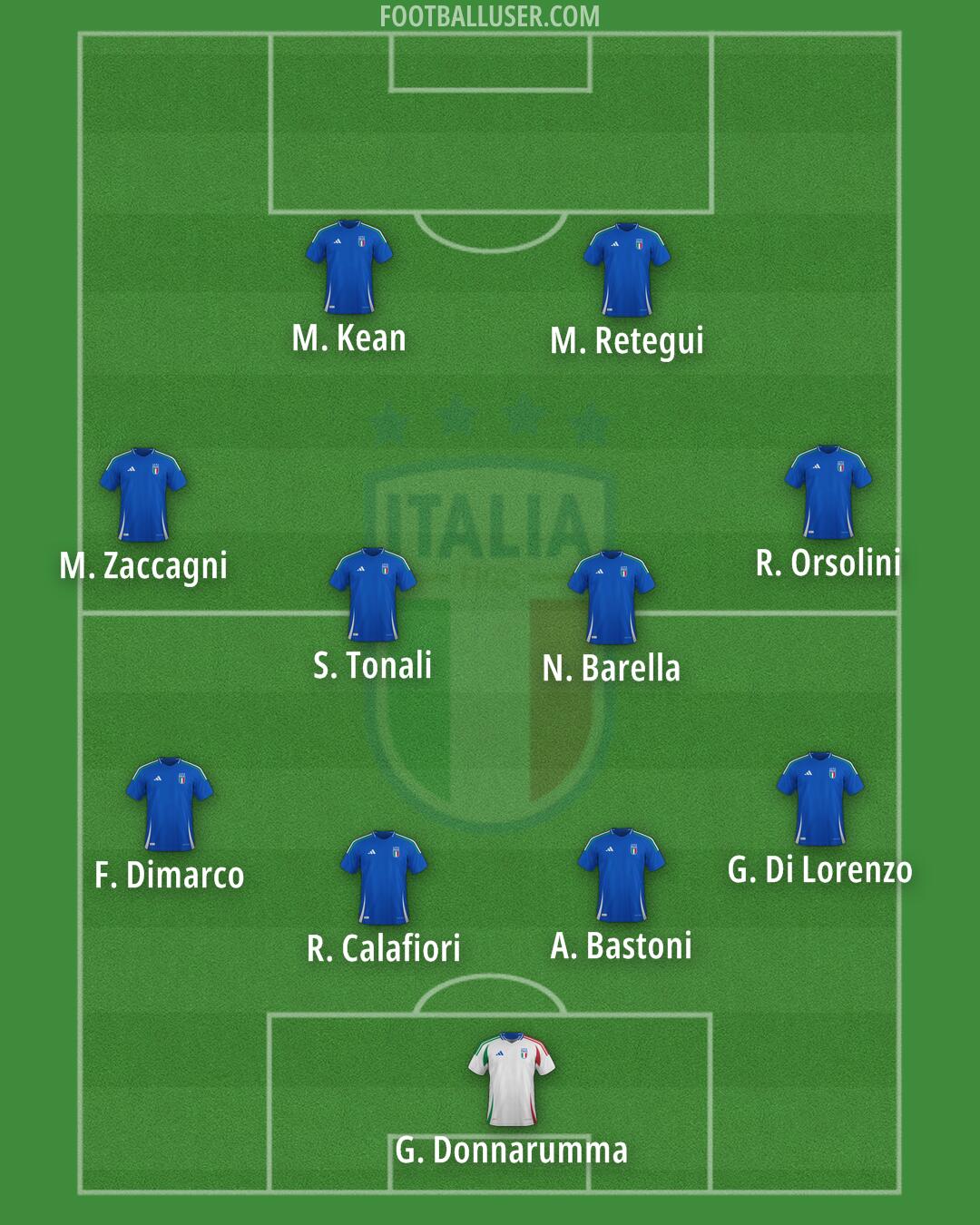 Italy Formation 2025