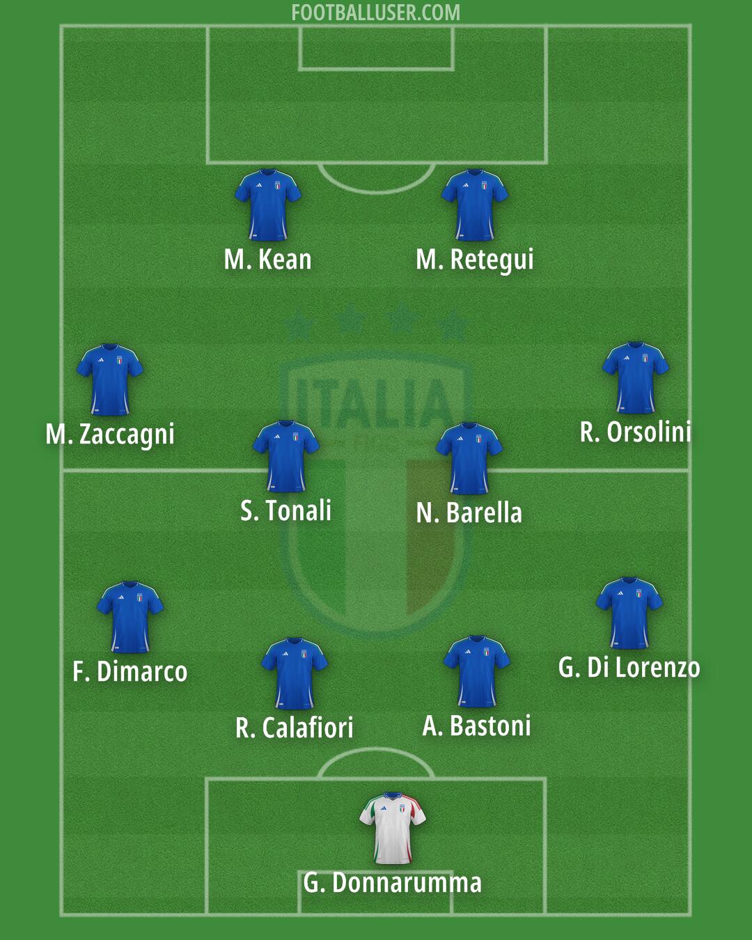 Italy Formation 2025