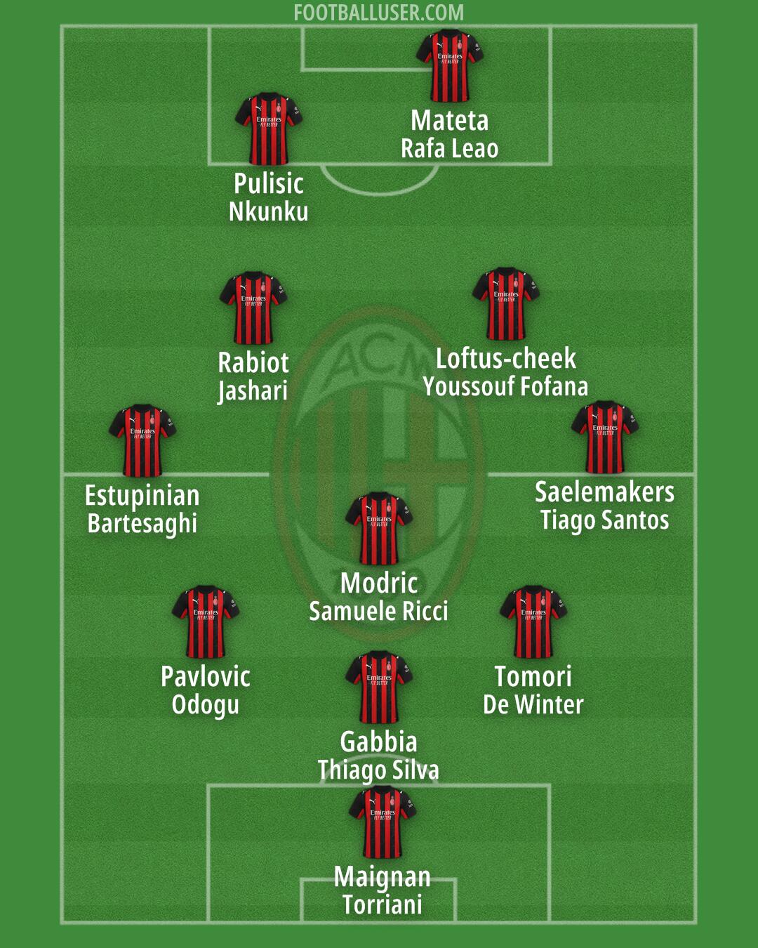 Milan Formation 2025