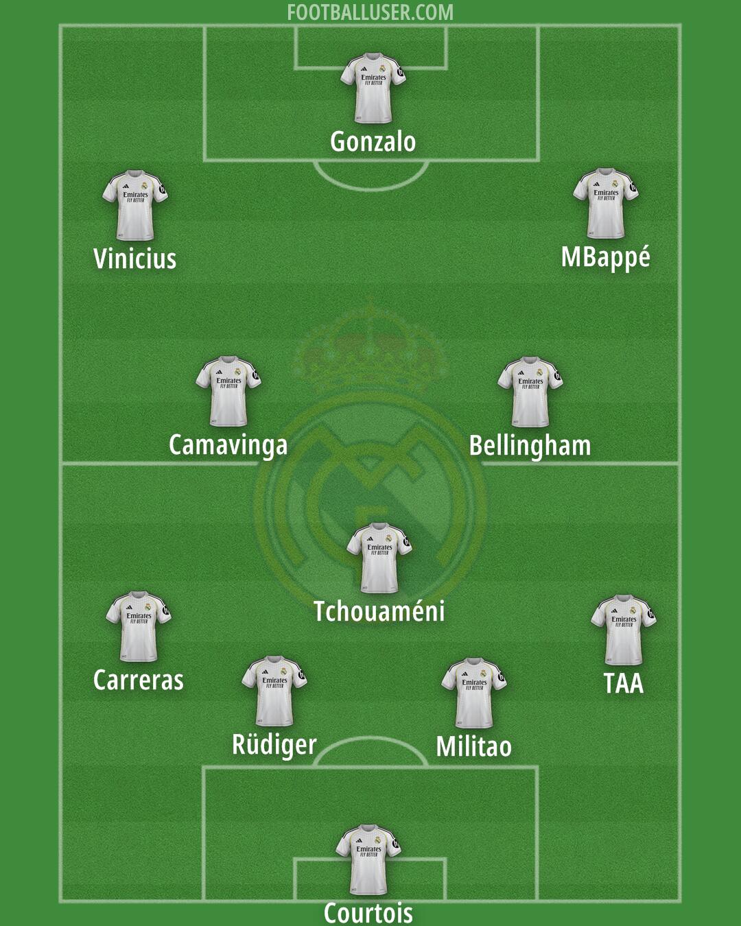 Real Madrid Formation 2025