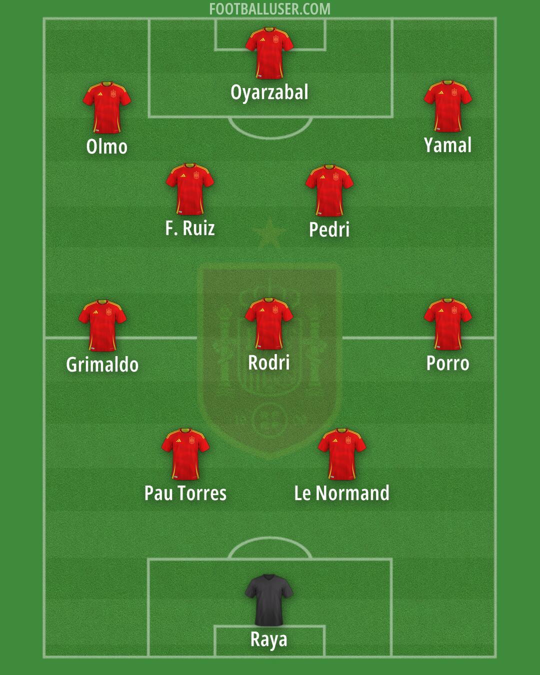 Spain Formation 2025
