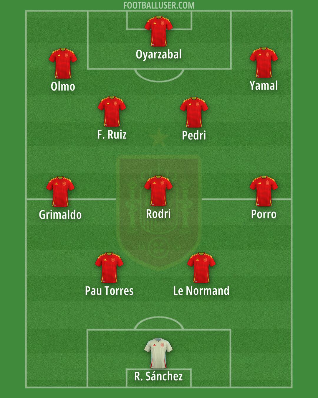 Spain Formation 2025