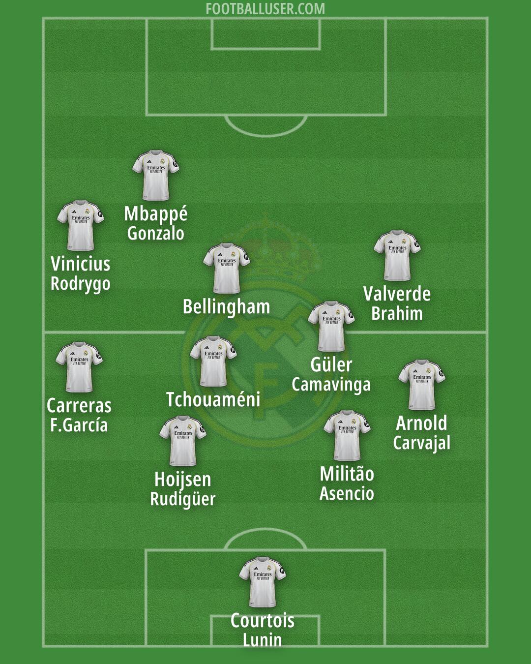 Real Madrid Formation 2025