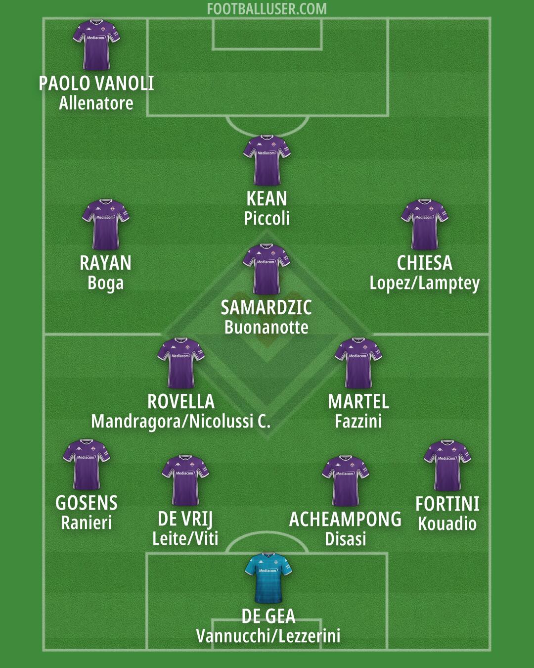 Fiorentina Formation 2025