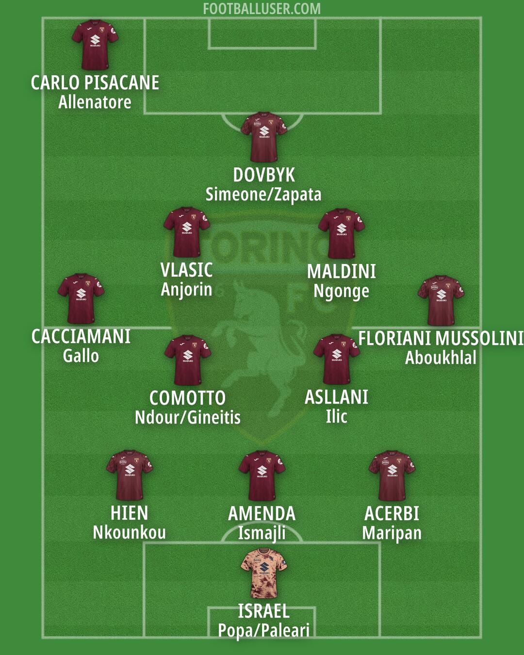 Torino Formation 2025