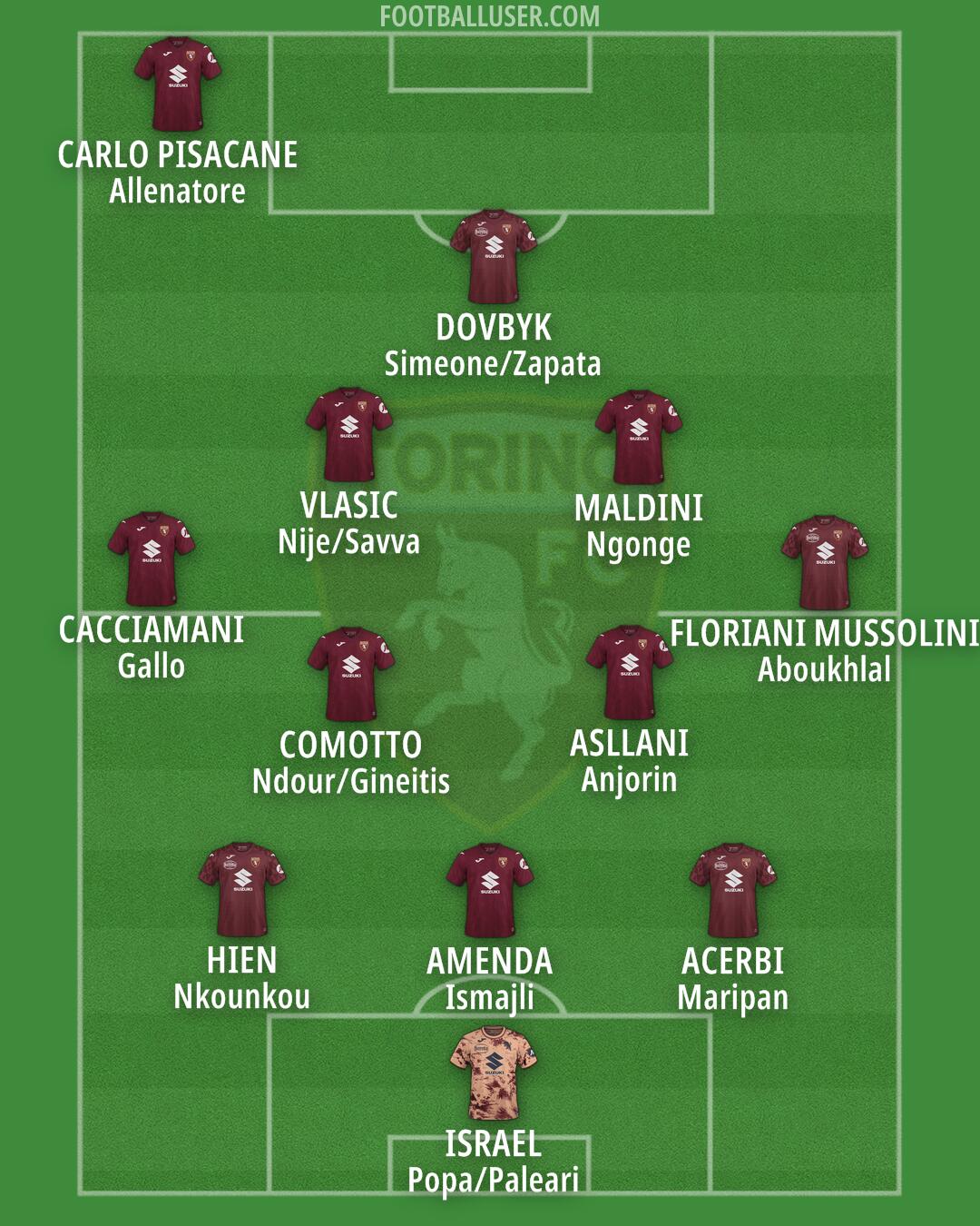 Torino Formation 2025