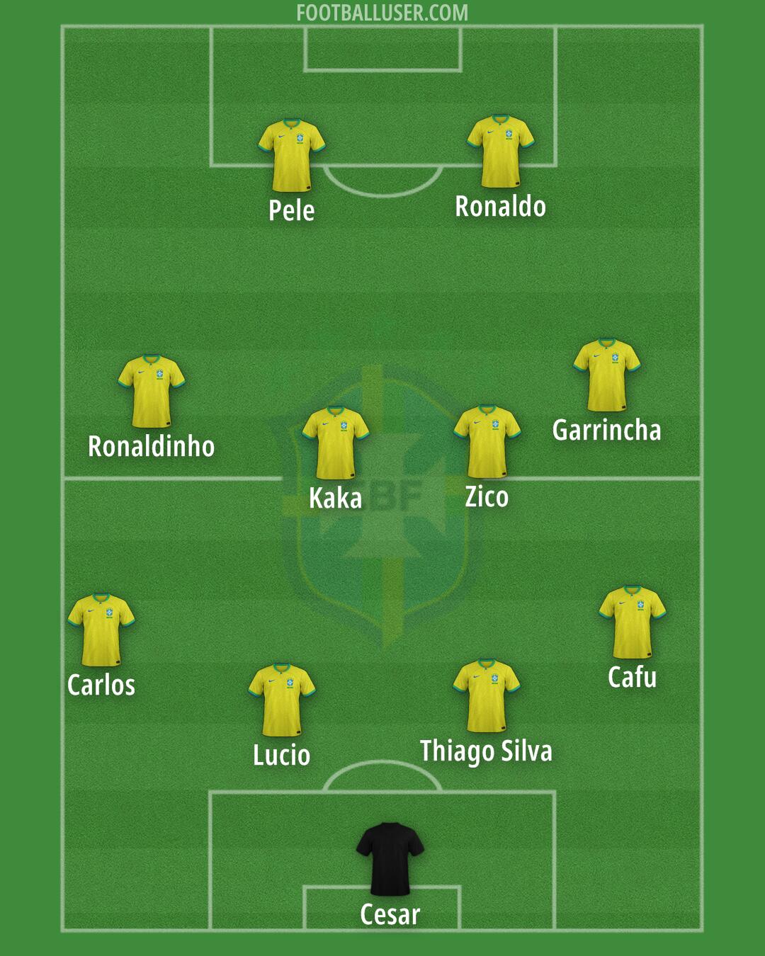 Brazil Formation 2025