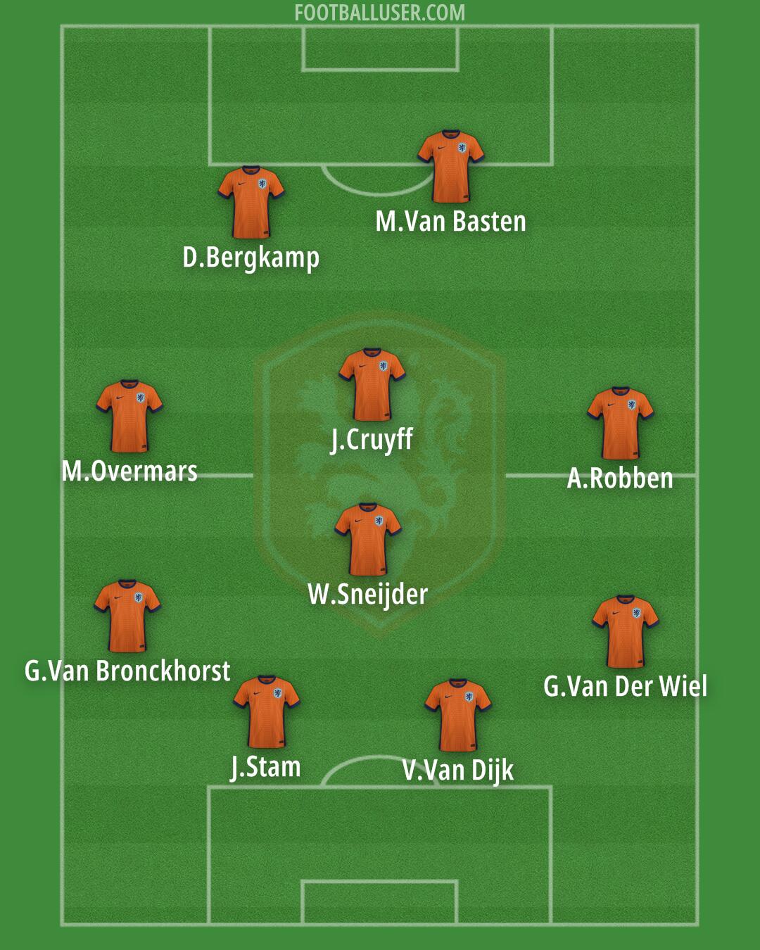 Netherlands Formation 2025
