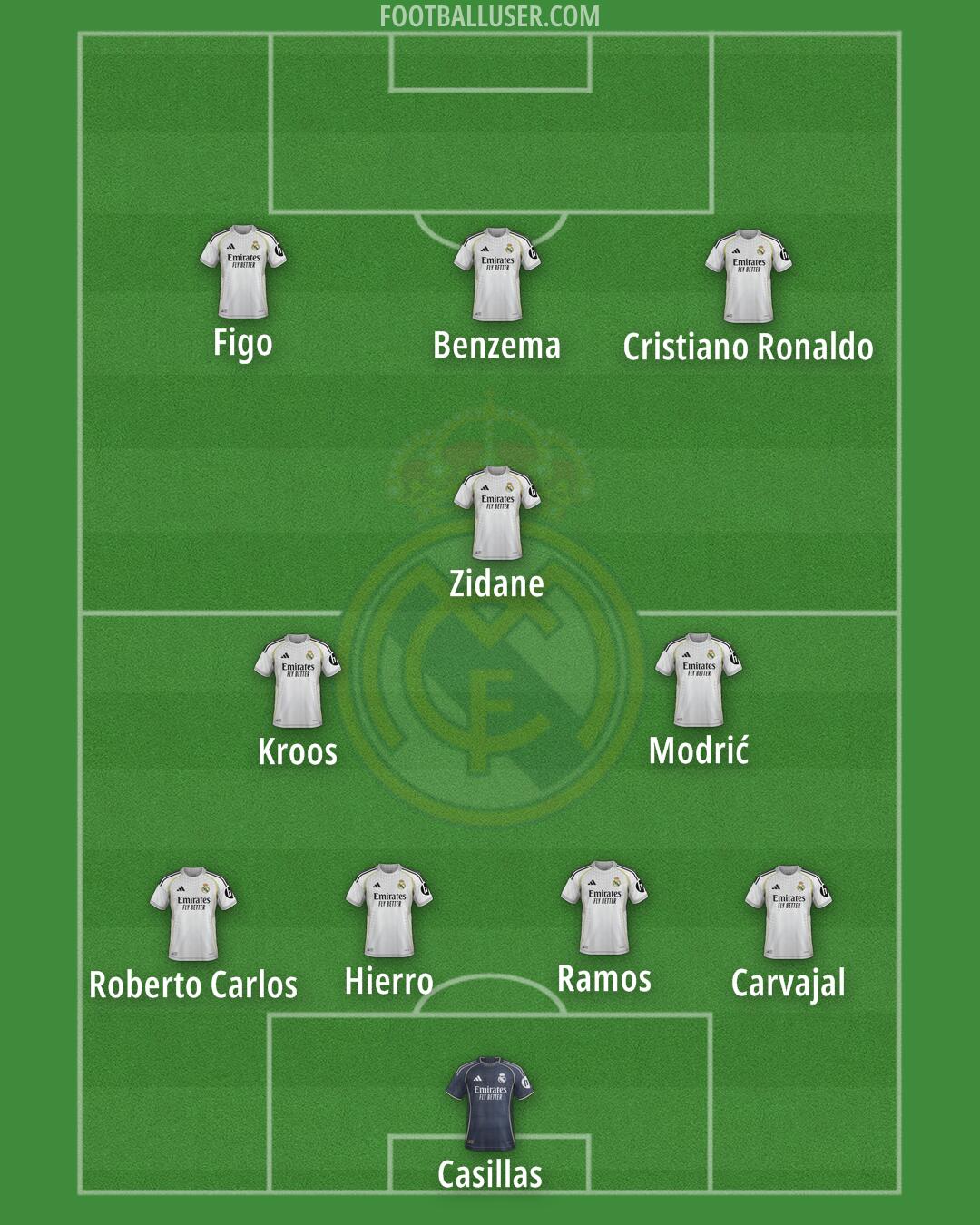Real Madrid Formation 2025