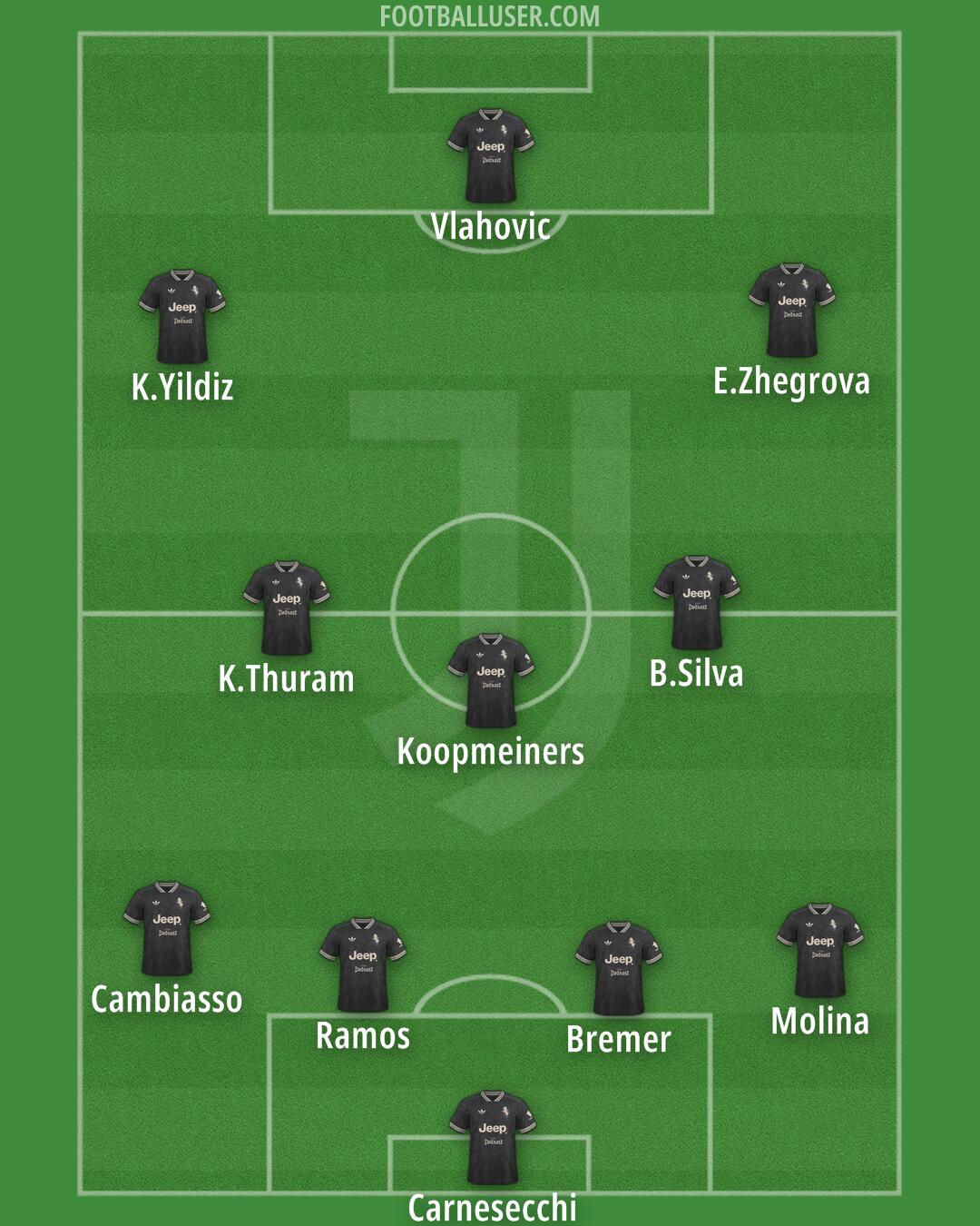 Juventus Formation 2025