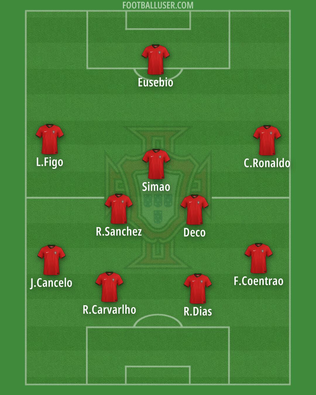 Portugal Formation 2025
