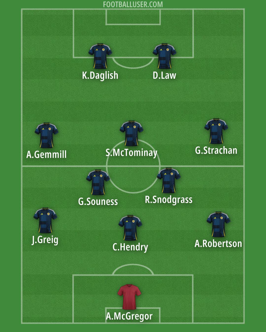 Scotland Formation 2025