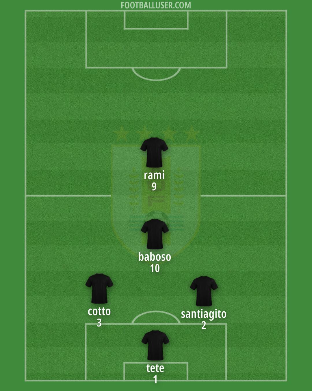 Uruguay Formation 2025