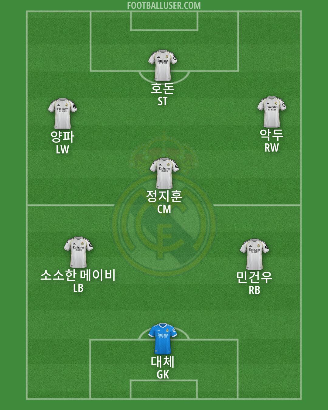 Real Madrid Formation 2025
