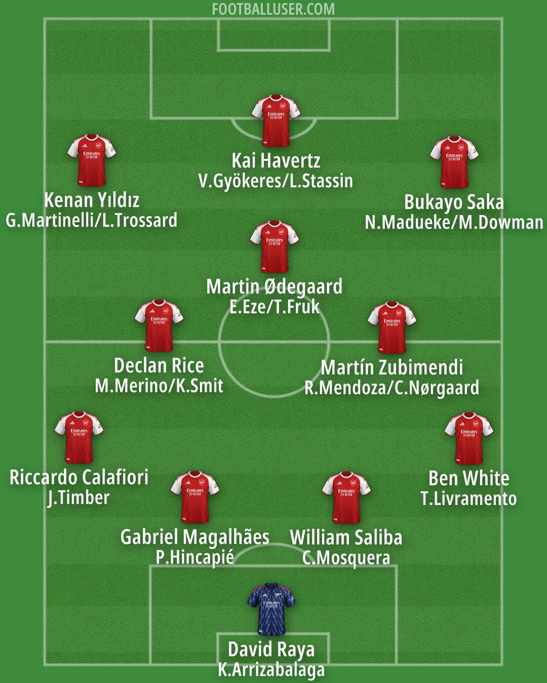 Arsenal Formation 2025