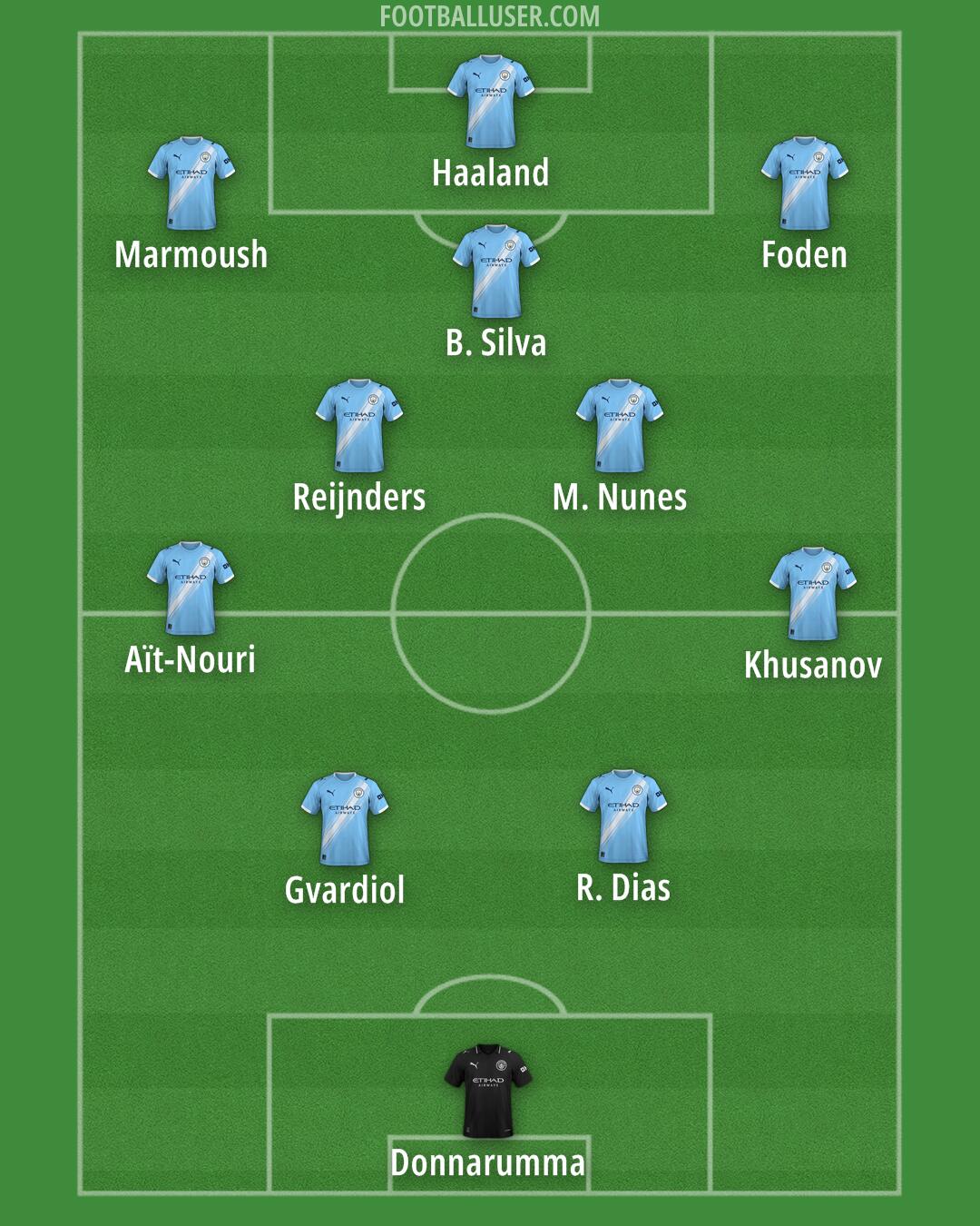 Man City Formation 2025