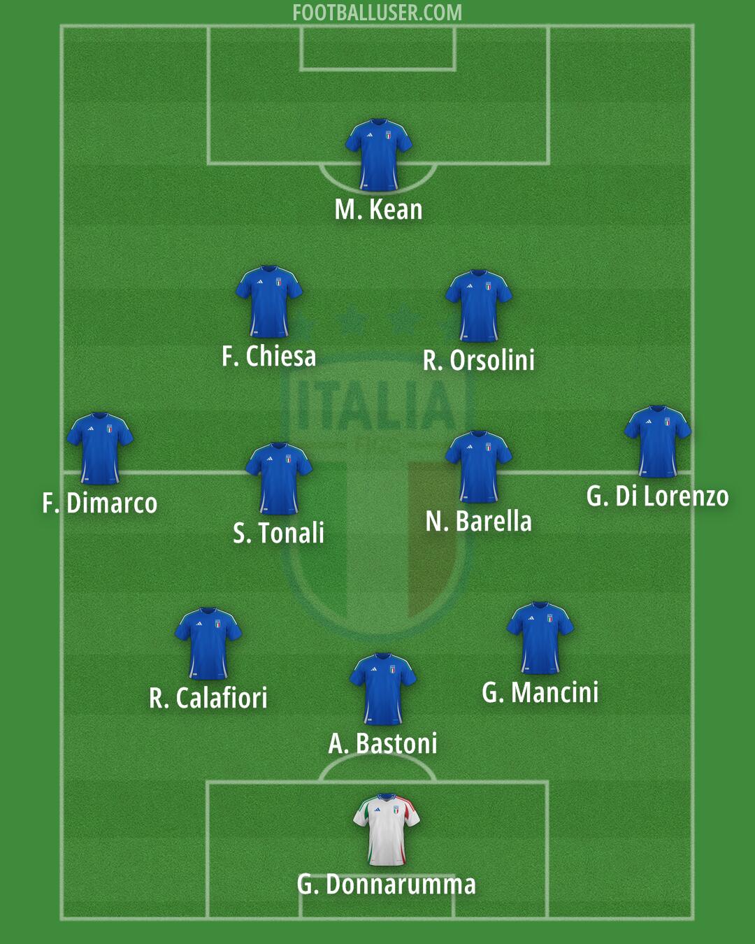 Italy Formation 2025