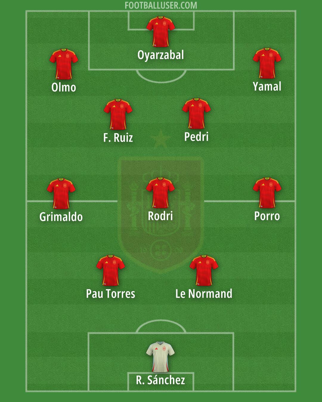 Spain Formation 2025