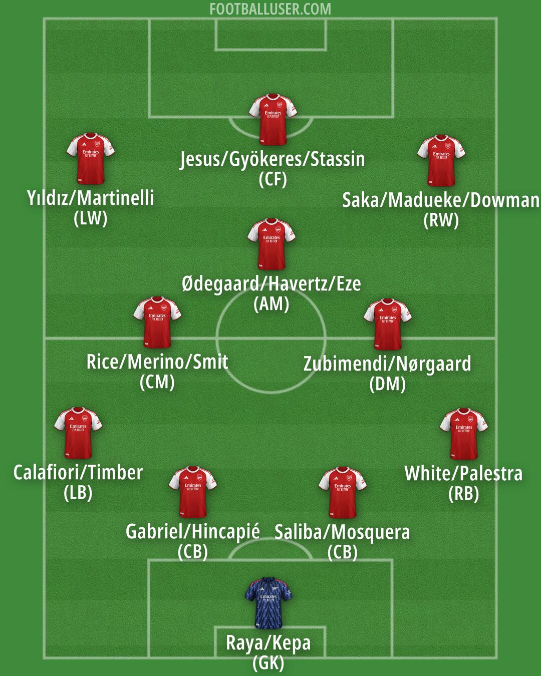 Arsenal Formation 2025