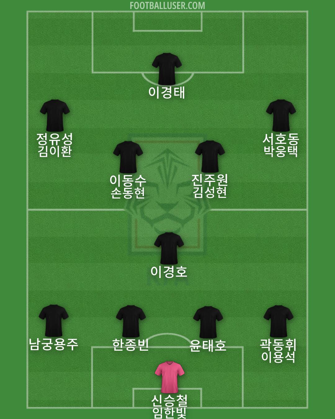 South Korea Formation 2025