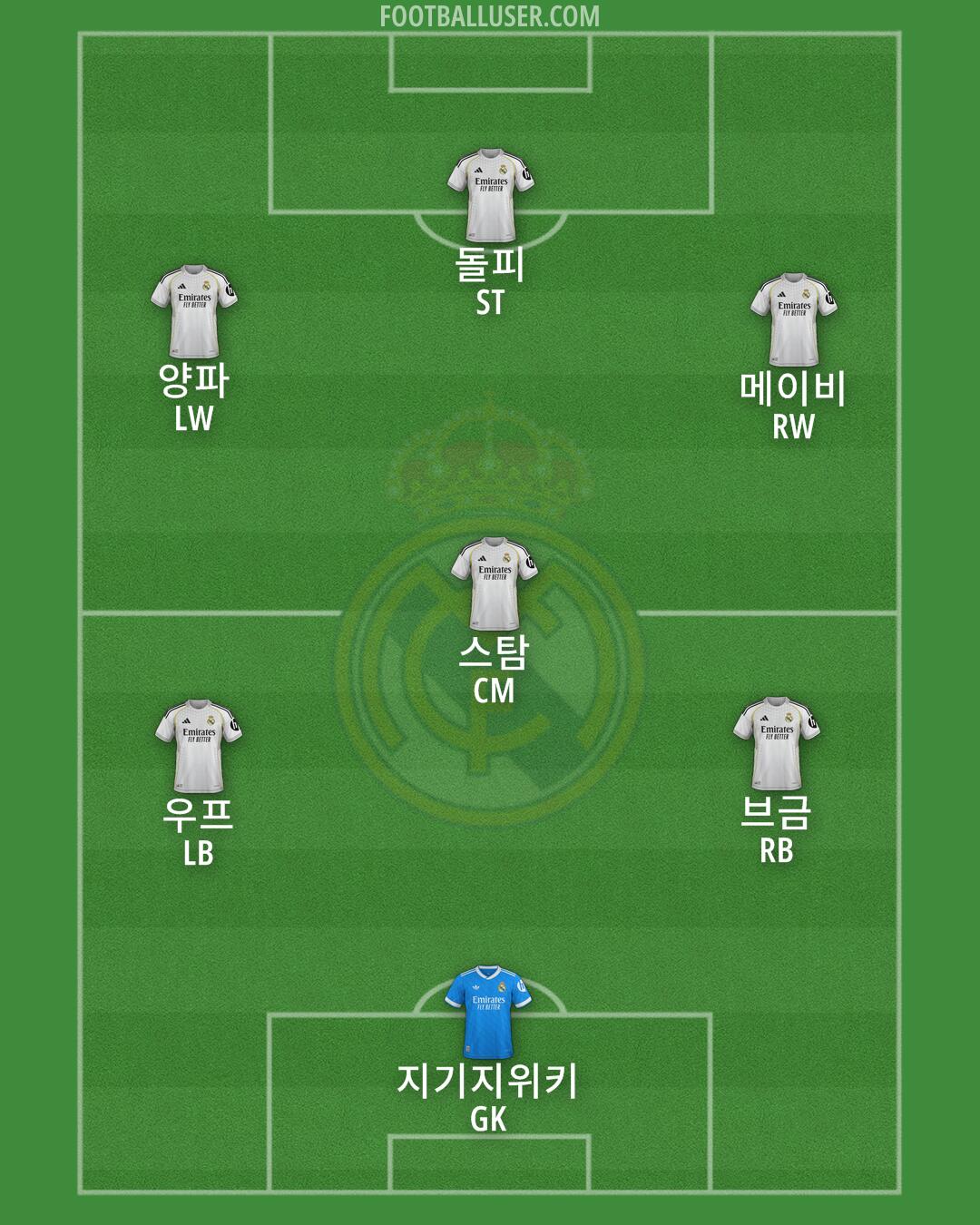 Real Madrid Formation 2025