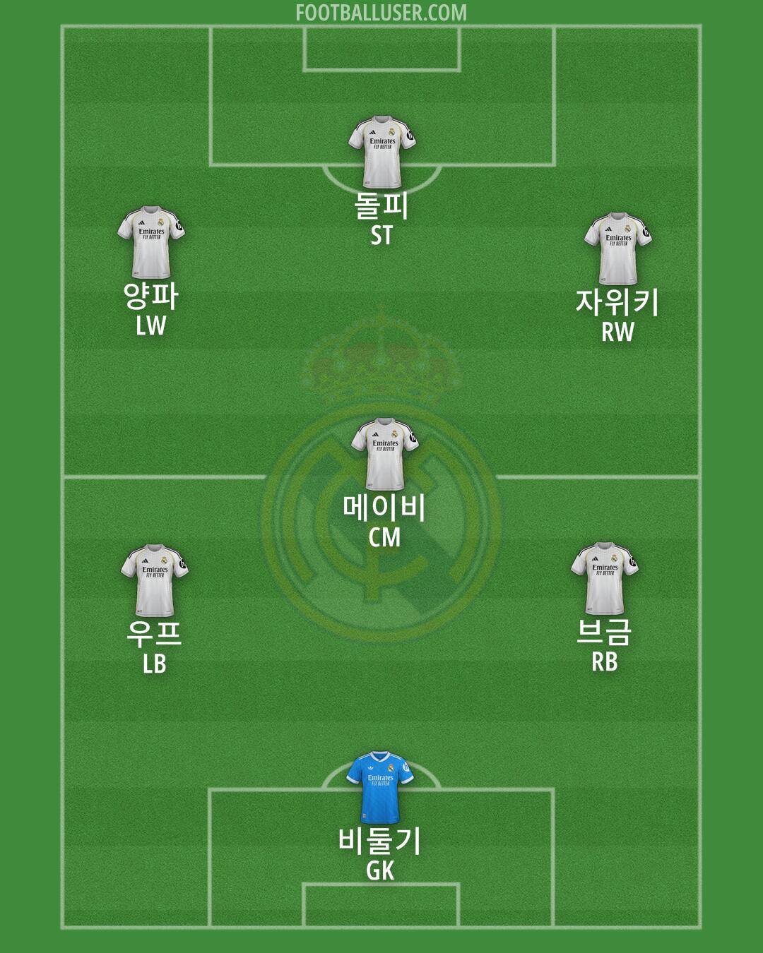 Real Madrid Formation 2025