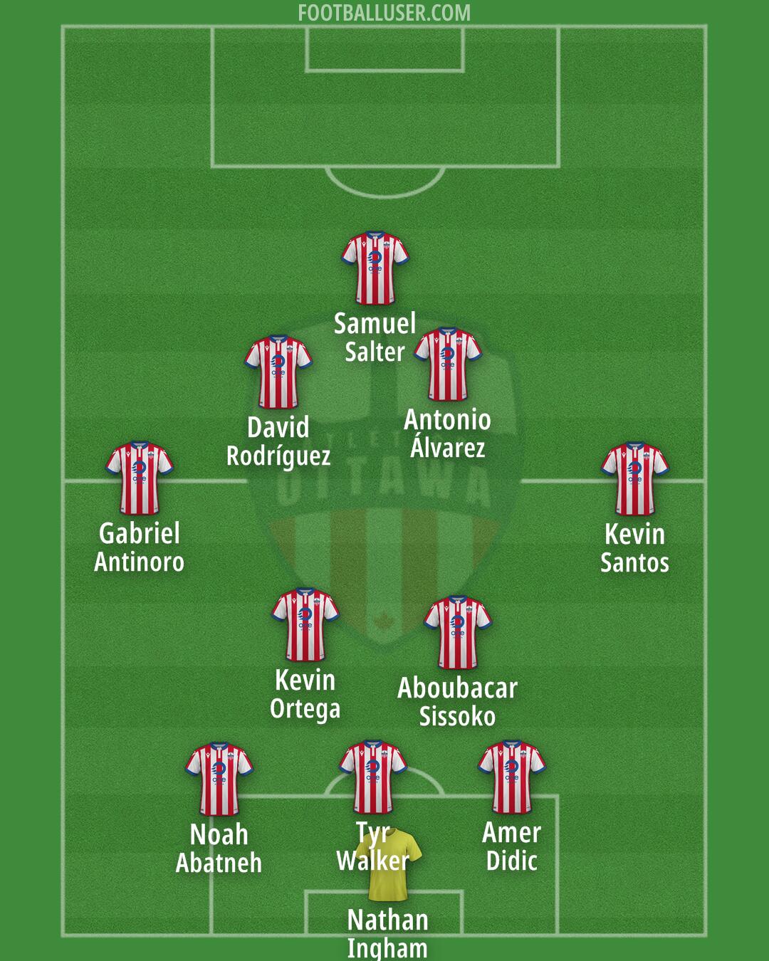 Atlético Ottawa Formation 2025