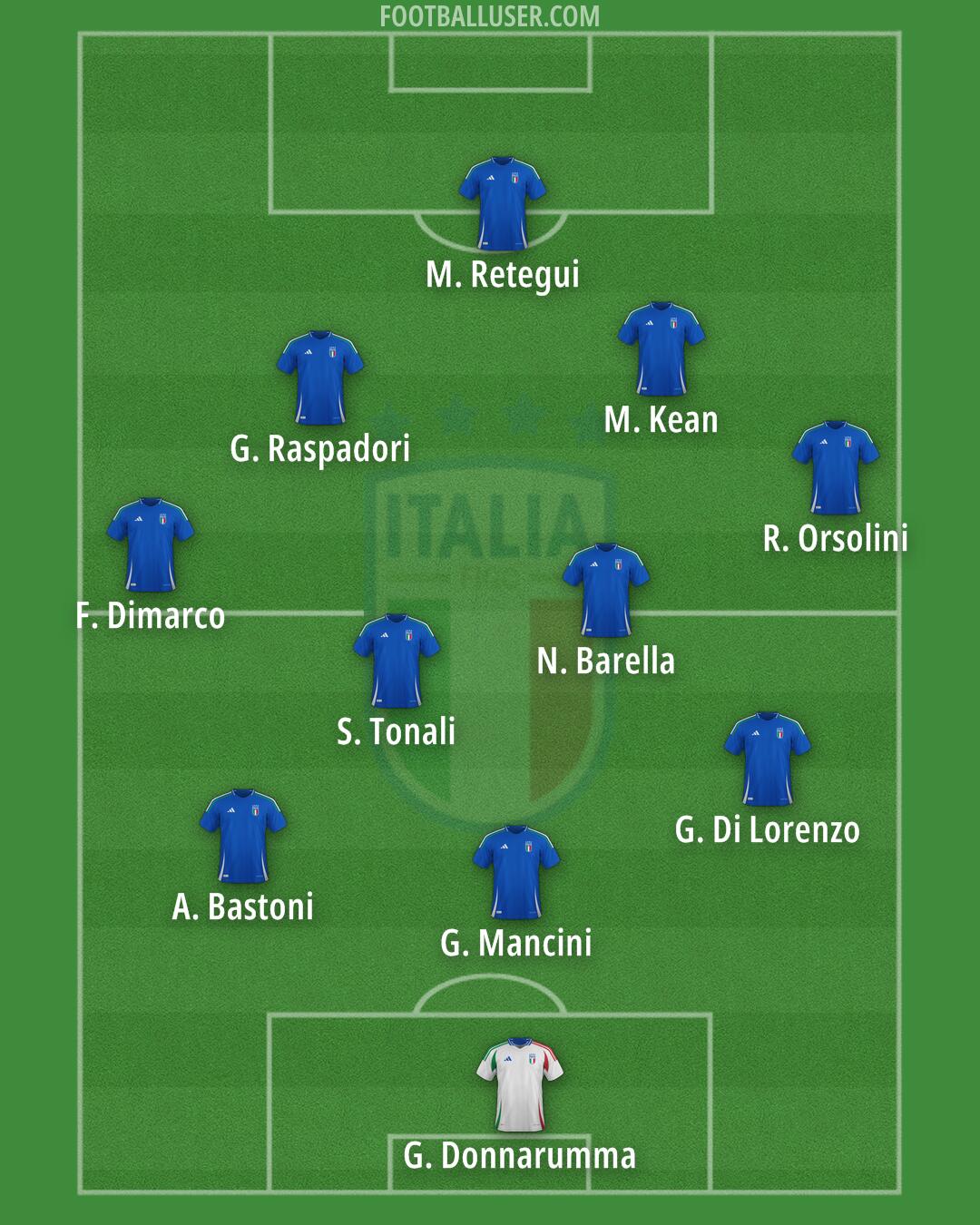 Italy Formation 2025
