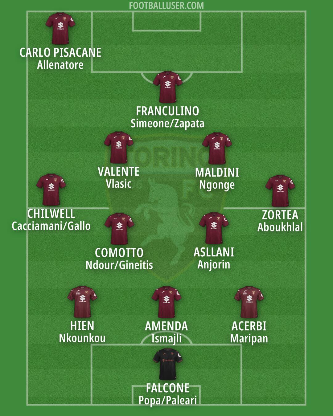 Torino Formation 2025