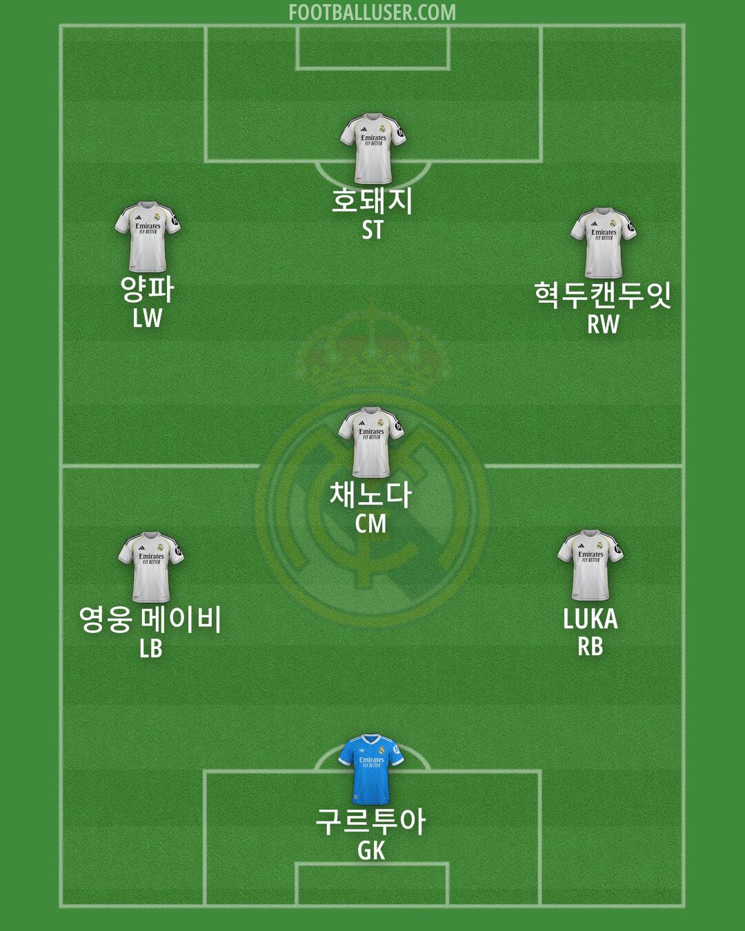 Real Madrid Formation 2025