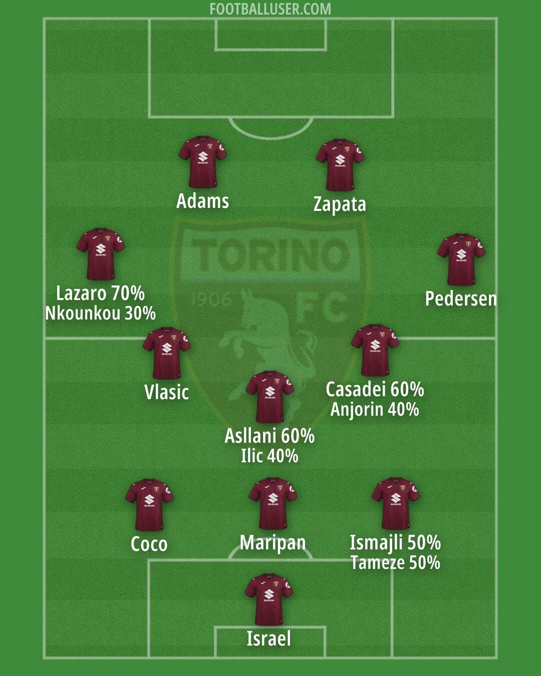 Torino Formation 2025