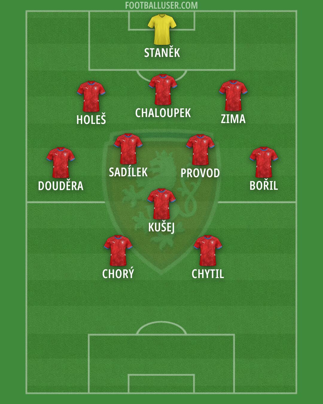 Czechia Formation 2025