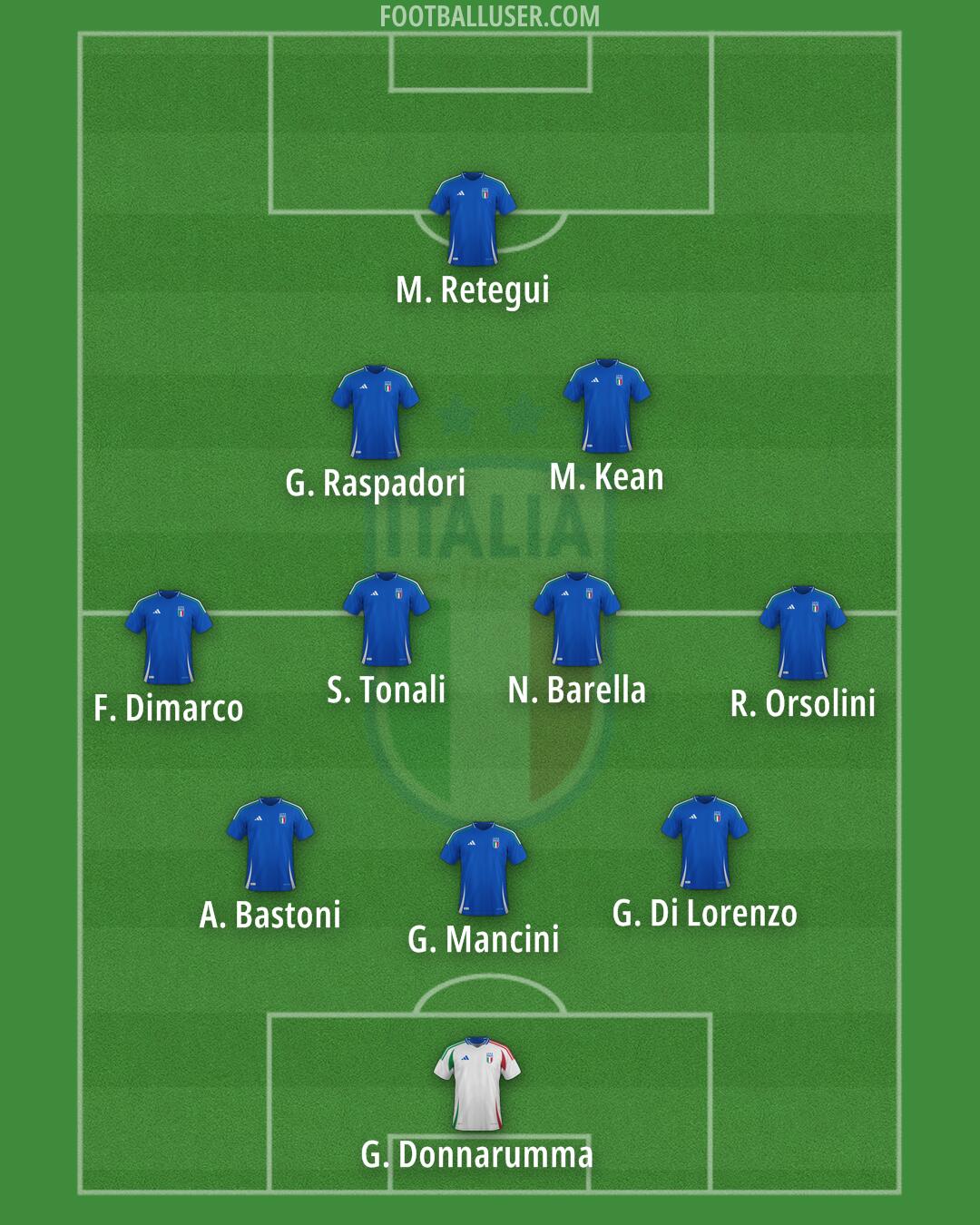 Italy Formation 2025