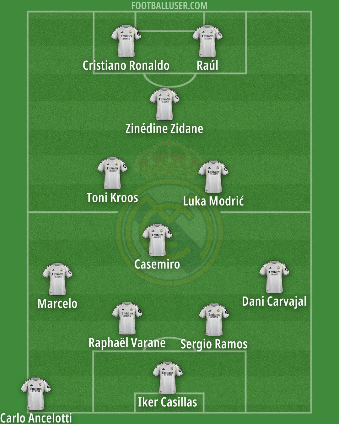 Real Madrid Formation 2025