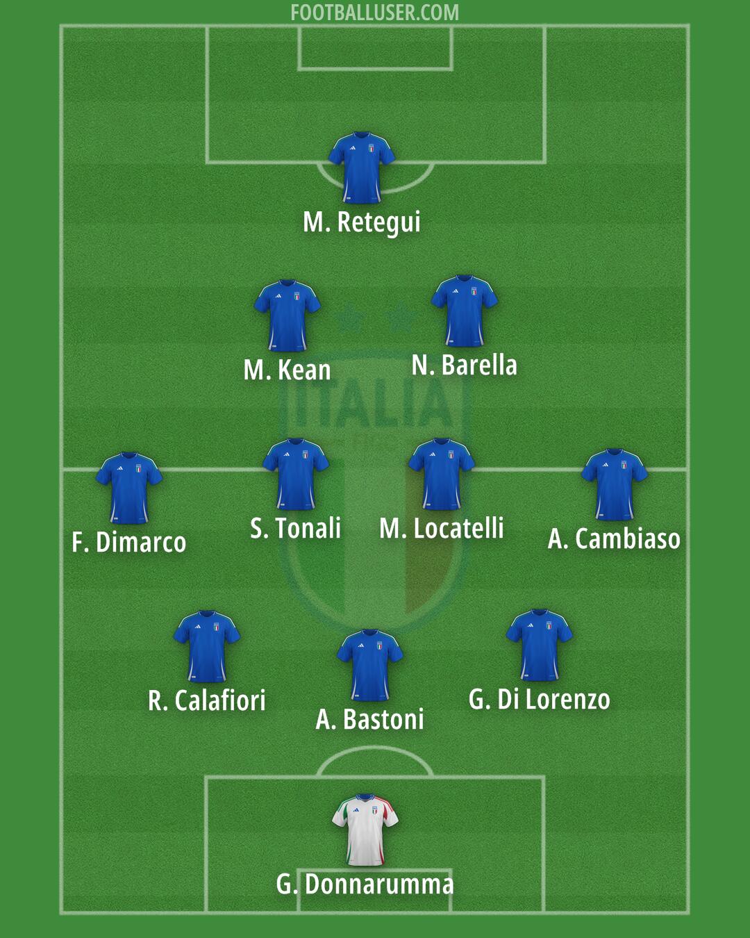 Italy Formation 2025