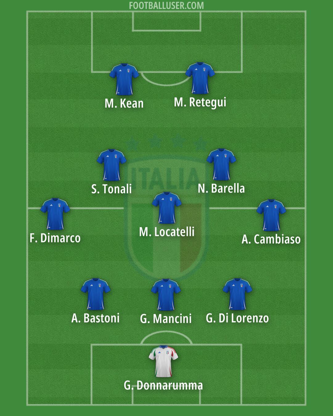 Italy Formation 2025