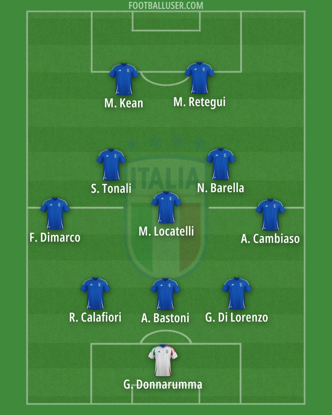 Italy Formation 2025