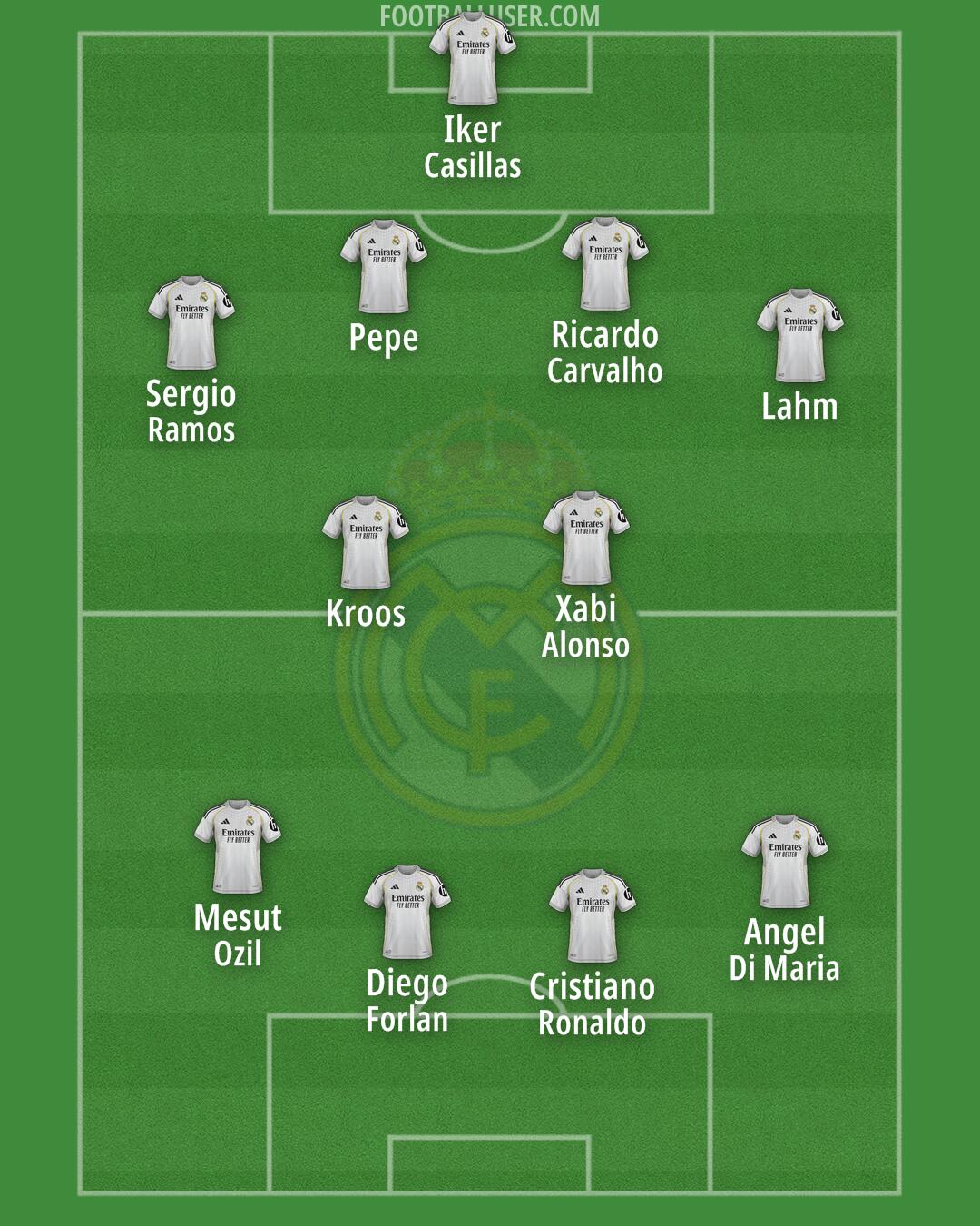 Real Madrid Formation 2025