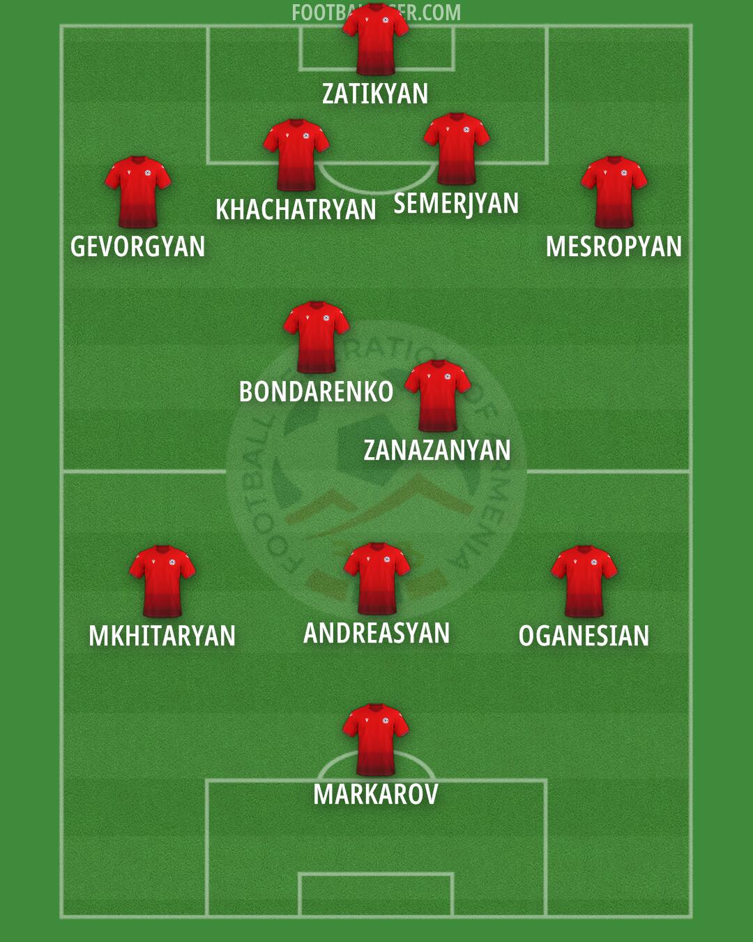 Armenia Formation 2025