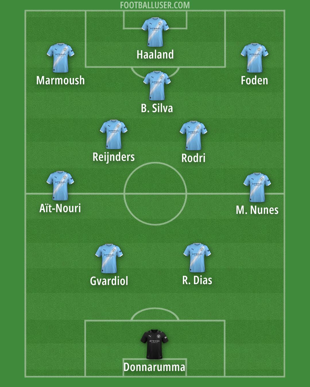 Man City Formation 2025