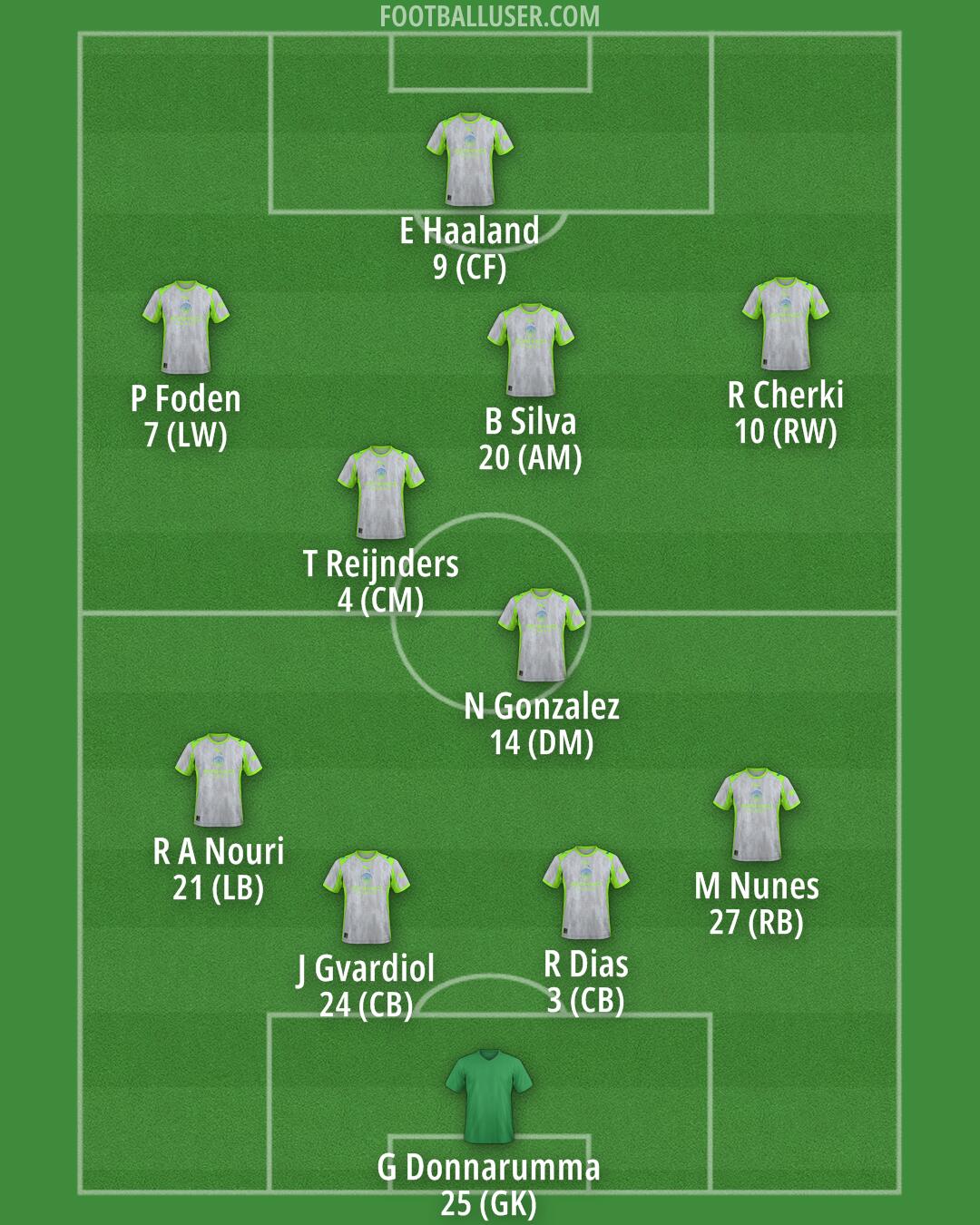Man City Formation 2025