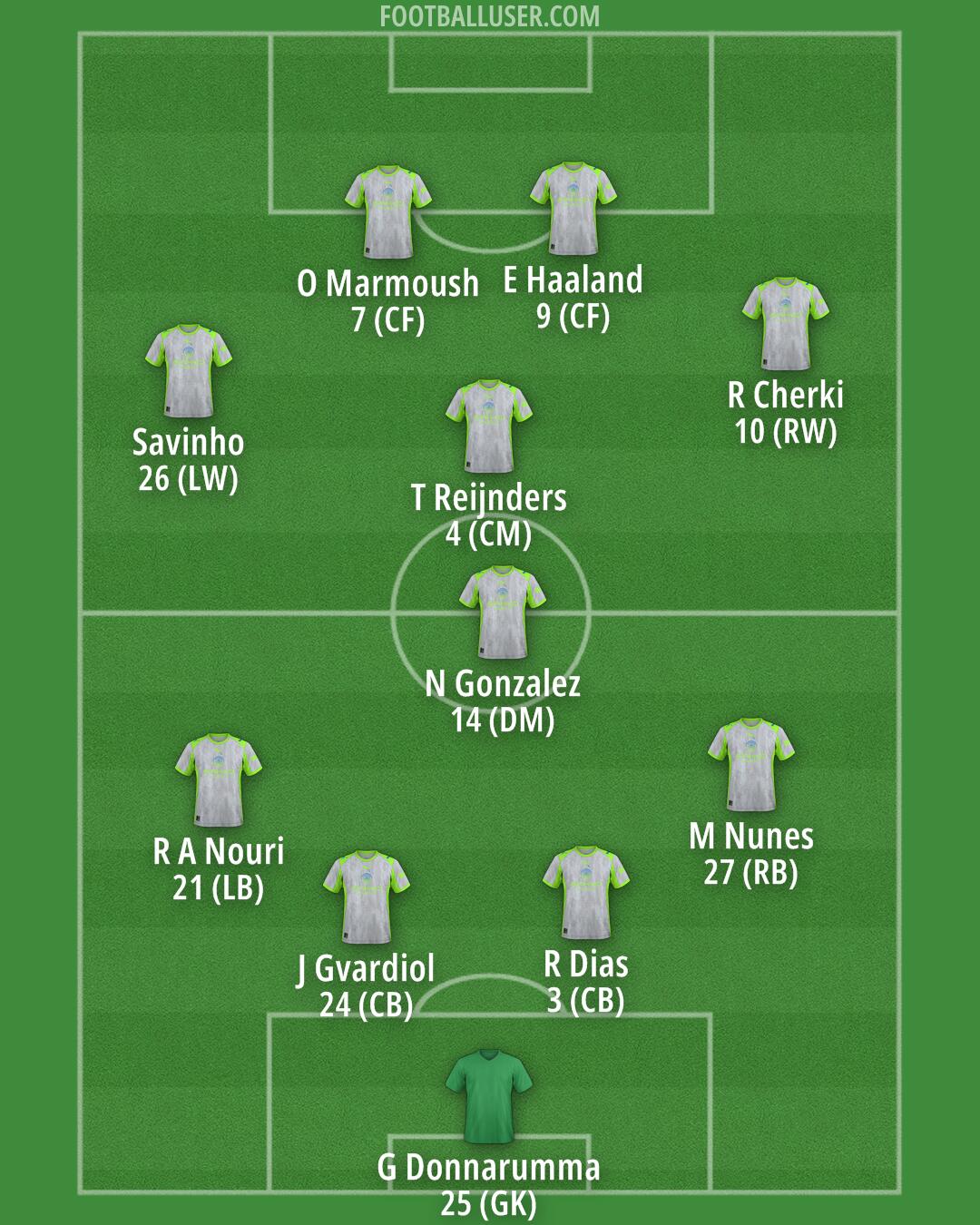 Man City Formation 2025