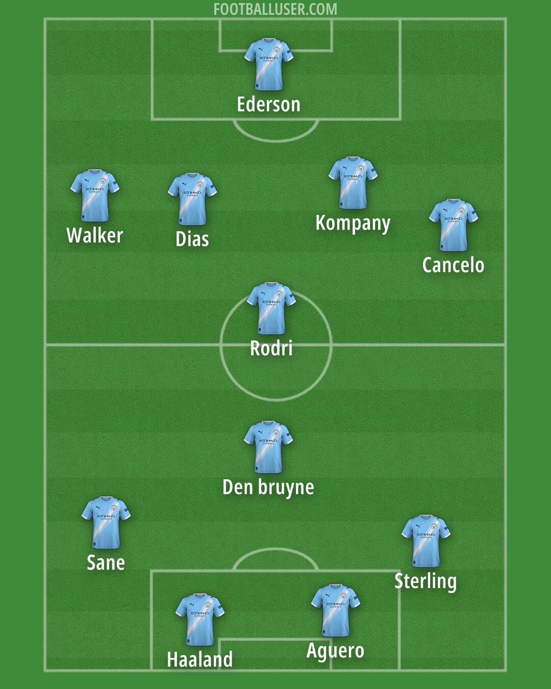 Man City Formation 2025